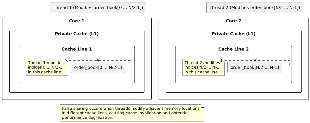 False Sharing: Adjacent array indices share the same cache line