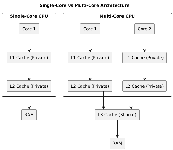Multi-Core vs Single-Core Architecture